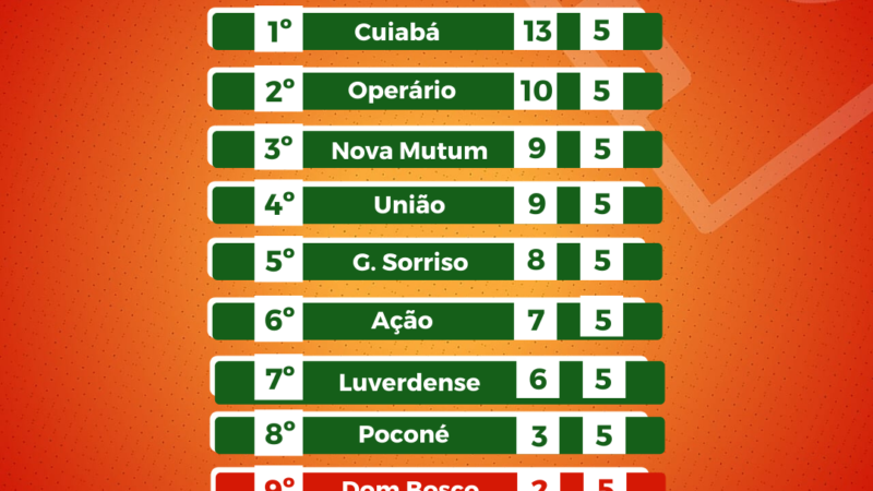 Confira a classificação do Campeonato Mato-grossense 2021, após o encerramento da 5° rodada.